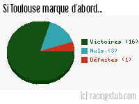 Si Toulouse marque d'abord - 1949/1950 - Division 1