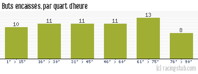 Buts encaissés par quart d'heure, par Toulouse - 1950/1951 - Division 1
