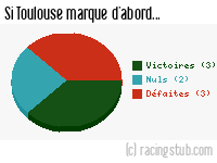 Si Toulouse marque d'abord - 1950/1951 - Division 1