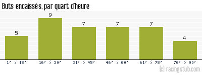 Buts encaissés par quart d'heure, par Toulouse - 1953/1954 - Division 1