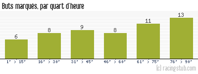 Buts marqués par quart d'heure, par Toulouse - 1953/1954 - Division 1