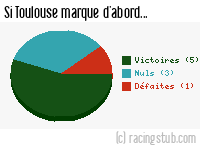 Si Toulouse marque d'abord - 1953/1954 - Division 1