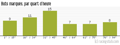 Buts marqués par quart d'heure, par Toulouse - 1954/1955 - Division 1