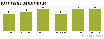 Buts encaissés par quart d'heure, par Toulouse - 1956/1957 - Division 1