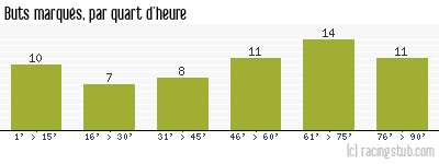 Buts marqués par quart d'heure, par Toulouse - 1956/1957 - Tous les matchs