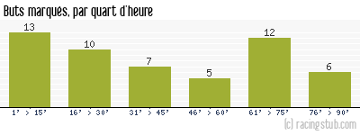 Buts marqués par quart d'heure, par Toulouse - 1957/1958 - Division 1
