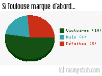 Si Toulouse marque d'abord - 1957/1958 - Division 1