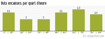 Buts encaissés par quart d'heure, par Toulouse - 1958/1959 - Division 1