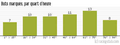 Buts marqués par quart d'heure, par Toulouse - 1958/1959 - Division 1