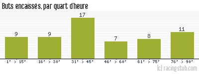 Buts encaissés par quart d'heure, par Toulouse - 1959/1960 - Division 1