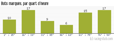 Buts marqués par quart d'heure, par Toulouse - 1959/1960 - Division 1