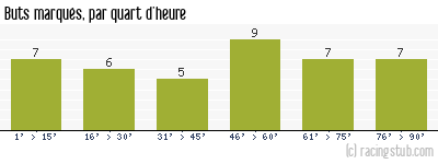 Buts marqués par quart d'heure, par Toulouse - 1966/1967 - Division 1