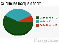 Si Toulouse marque d'abord - 1966/1967 - Division 1