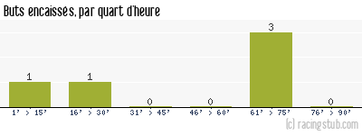 Buts encaissés par quart d'heure, par Toulouse - 1971/1972 - Division 2 (C)