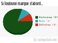 Si Toulouse marque d'abord - 1982/1983 - Division 1