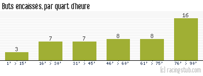 Buts encaissés par quart d'heure, par Toulouse - 1984/1985 - Division 1
