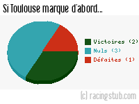 Si Toulouse marque d'abord - 1984/1985 - Division 1
