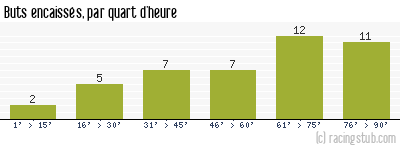Buts encaissés par quart d'heure, par Toulouse - 1985/1986 - Division 1