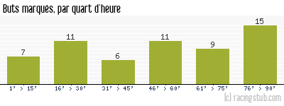 Buts marqués par quart d'heure, par Toulouse - 1985/1986 - Division 1