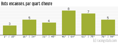Buts encaissés par quart d'heure, par Toulouse - 1986/1987 - Division 1