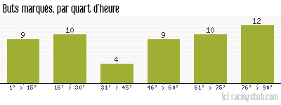 Buts marqués par quart d'heure, par Toulouse - 1986/1987 - Division 1