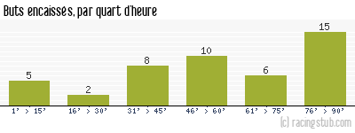 Buts encaissés par quart d'heure, par Toulouse - 1988/1989 - Tous les matchs