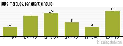 Buts marqués par quart d'heure, par Toulouse - 1988/1989 - Tous les matchs
