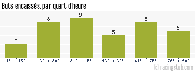 Buts encaissés par quart d'heure, par Toulouse - 1989/1990 - Division 1