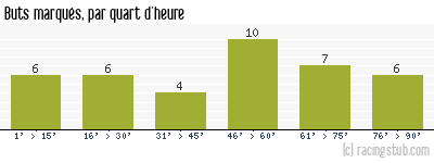 Buts marqués par quart d'heure, par Toulouse - 1989/1990 - Division 1