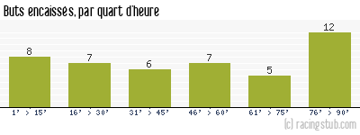 Buts encaissés par quart d'heure, par Toulouse - 1990/1991 - Division 1