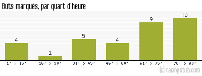 Buts marqués par quart d'heure, par Toulouse - 1990/1991 - Division 1
