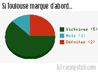 Si Toulouse marque d'abord - 1990/1991 - Division 1