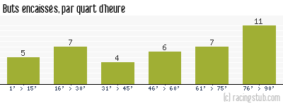 Buts encaissés par quart d'heure, par Toulouse - 1991/1992 - Division 1