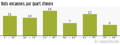 Buts encaissés par quart d'heure, par Toulouse - 1993/1994 - Division 1