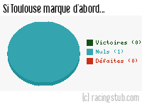Si Toulouse marque d'abord - 1993/1994 - Division 1