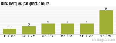 Buts marqués par quart d'heure, par Toulouse - 1993/1994 - Matchs officiels