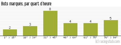 Buts marqués par quart d'heure, par Toulouse - 1997/1998 - Tous les matchs