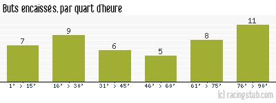 Buts encaissés par quart d'heure, par Toulouse - 1997/1998 - Matchs officiels