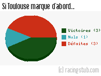 Si Toulouse marque d'abord - 1998/1999 - Division 1