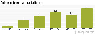 Buts encaissés par quart d'heure, par Toulouse - 1998/1999 - Matchs officiels