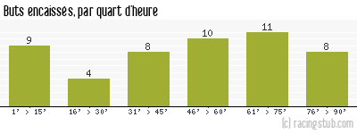 Buts encaissés par quart d'heure, par Toulouse - 2000/2001 - Division 1