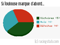 Si Toulouse marque d'abord - 2000/2001 - Division 1