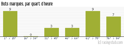 Buts marqués par quart d'heure, par Toulouse - 2003/2004 - Ligue 1