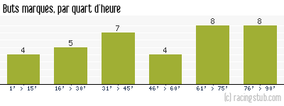 Buts marqués par quart d'heure, par Toulouse - 2004/2005 - Ligue 1