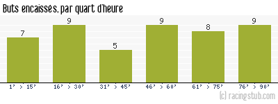 Buts encaissés par quart d'heure, par Toulouse - 2005/2006 - Ligue 1