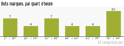Buts marqués par quart d'heure, par Toulouse - 2005/2006 - Ligue 1
