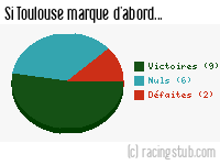 Si Toulouse marque d'abord - 2005/2006 - Ligue 1