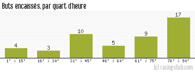 Buts encaissés par quart d'heure, par Toulouse - 2006/2007 - Tous les matchs
