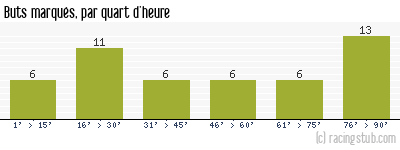Buts marqués par quart d'heure, par Toulouse - 2006/2007 - Tous les matchs