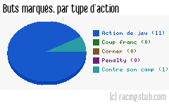 Buts marqués par type d'action, par Toulouse - 2008/2009 - Coupe de France